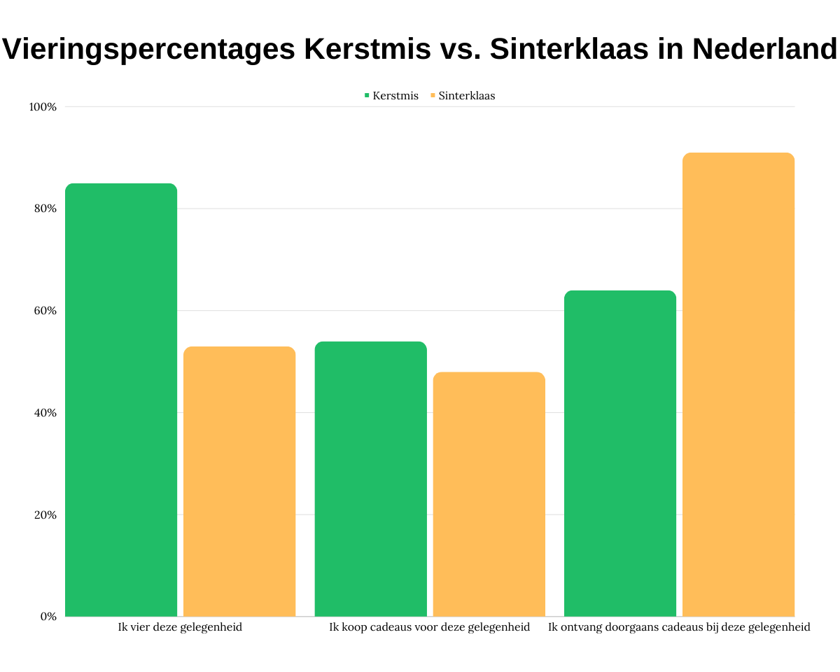 Vieringspercentages Kerstmis vs. Sinterklaas in Nederland